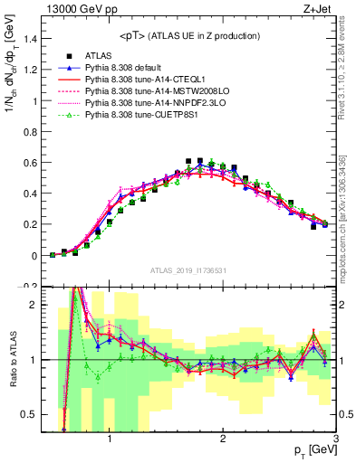 Plot of avgpt in 13000 GeV pp collisions