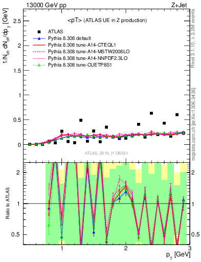 Plot of avgpt in 13000 GeV pp collisions