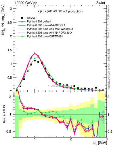 Plot of avgpt in 13000 GeV pp collisions