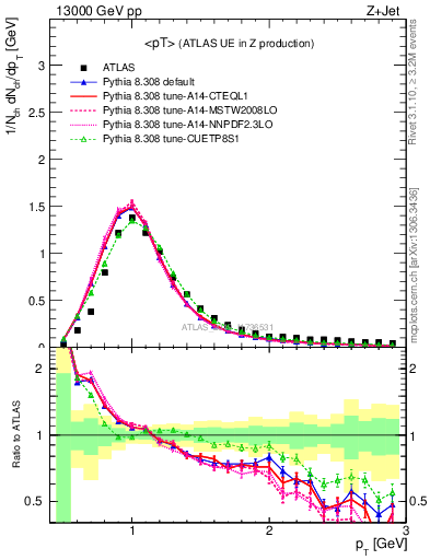 Plot of avgpt in 13000 GeV pp collisions