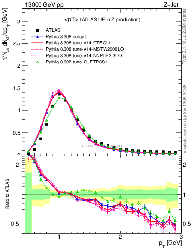 Plot of avgpt in 13000 GeV pp collisions