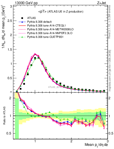 Plot of avgpt in 13000 GeV pp collisions