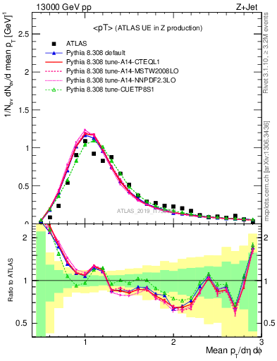 Plot of avgpt in 13000 GeV pp collisions