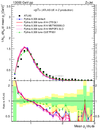 Plot of avgpt in 13000 GeV pp collisions