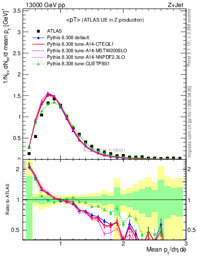 Plot of avgpt in 13000 GeV pp collisions