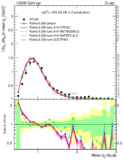 Plot of avgpt in 13000 GeV pp collisions