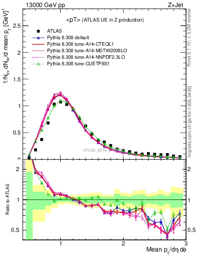 Plot of avgpt in 13000 GeV pp collisions