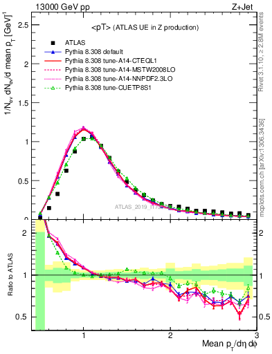 Plot of avgpt in 13000 GeV pp collisions