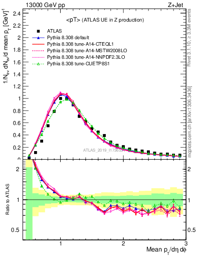 Plot of avgpt in 13000 GeV pp collisions