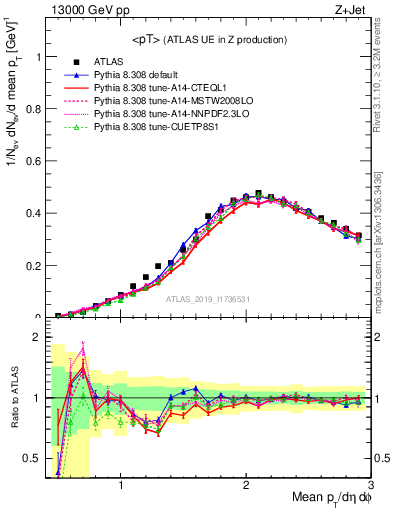 Plot of avgpt in 13000 GeV pp collisions