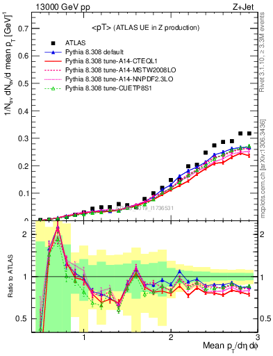 Plot of avgpt in 13000 GeV pp collisions