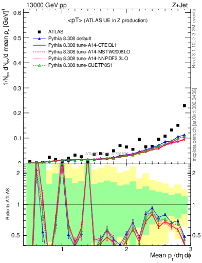 Plot of avgpt in 13000 GeV pp collisions