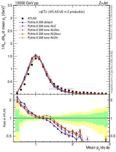 Plot of avgpt in 13000 GeV pp collisions