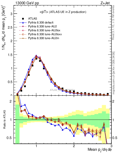 Plot of avgpt in 13000 GeV pp collisions