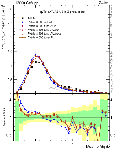 Plot of avgpt in 13000 GeV pp collisions