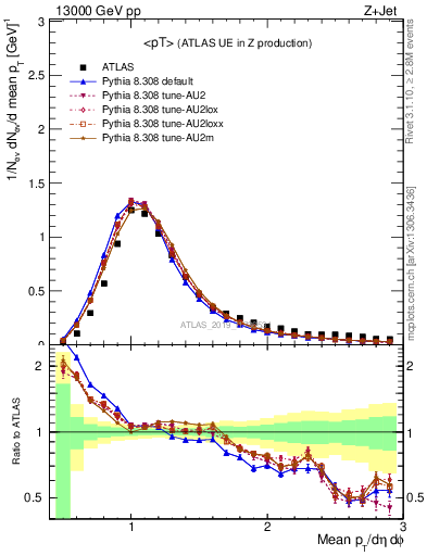 Plot of avgpt in 13000 GeV pp collisions