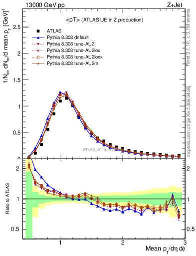 Plot of avgpt in 13000 GeV pp collisions