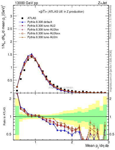 Plot of avgpt in 13000 GeV pp collisions