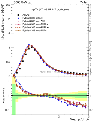 Plot of avgpt in 13000 GeV pp collisions