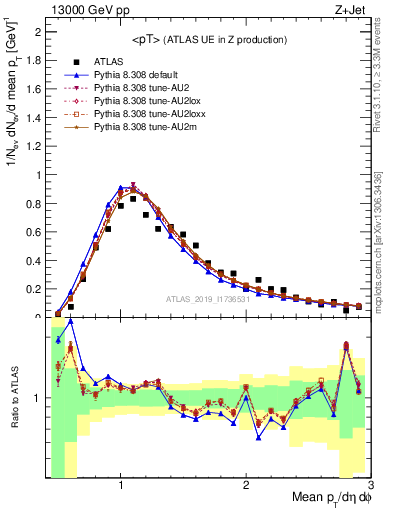 Plot of avgpt in 13000 GeV pp collisions