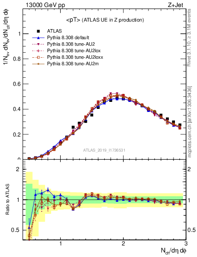 Plot of avgpt in 13000 GeV pp collisions