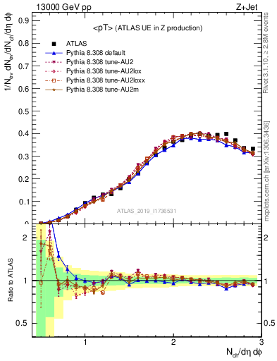 Plot of avgpt in 13000 GeV pp collisions