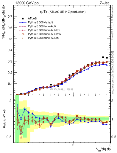 Plot of avgpt in 13000 GeV pp collisions