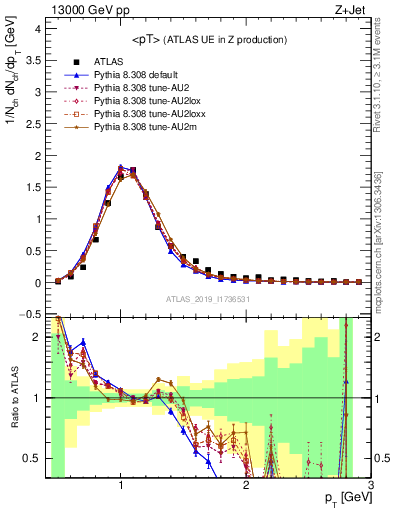 Plot of avgpt in 13000 GeV pp collisions