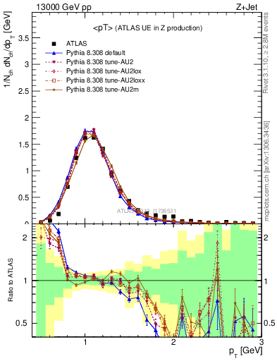 Plot of avgpt in 13000 GeV pp collisions