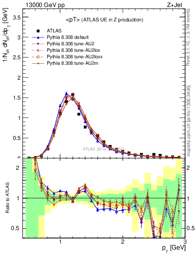 Plot of avgpt in 13000 GeV pp collisions