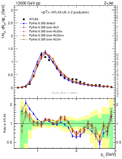 Plot of avgpt in 13000 GeV pp collisions