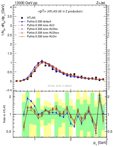 Plot of avgpt in 13000 GeV pp collisions