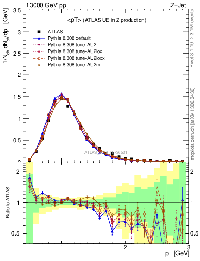 Plot of avgpt in 13000 GeV pp collisions