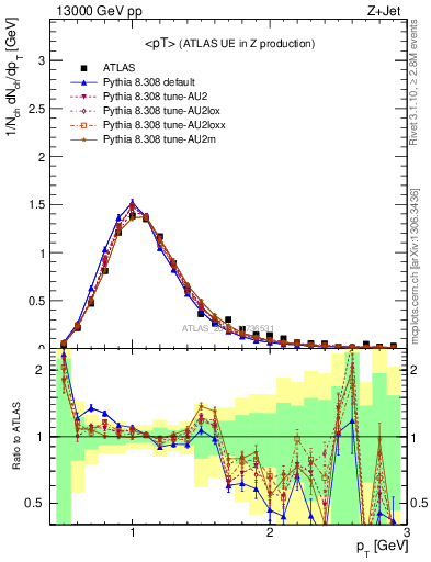 Plot of avgpt in 13000 GeV pp collisions