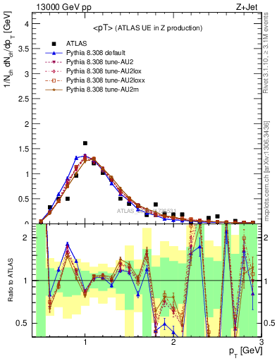 Plot of avgpt in 13000 GeV pp collisions