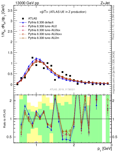 Plot of avgpt in 13000 GeV pp collisions