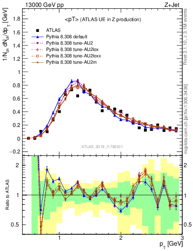 Plot of avgpt in 13000 GeV pp collisions