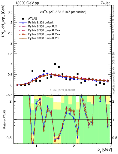 Plot of avgpt in 13000 GeV pp collisions