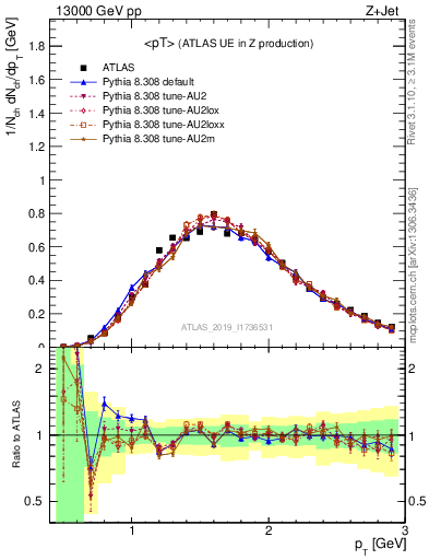 Plot of avgpt in 13000 GeV pp collisions