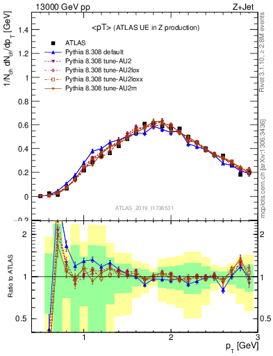 Plot of avgpt in 13000 GeV pp collisions