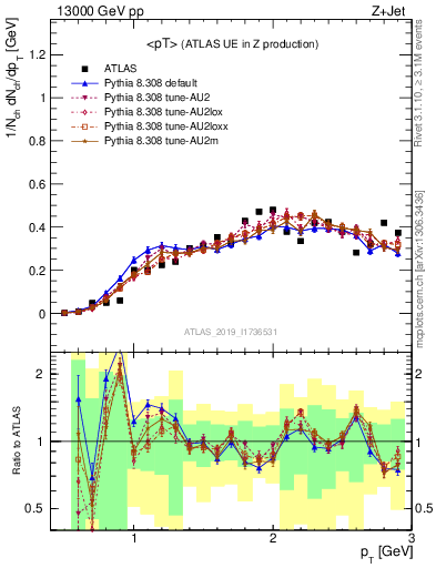 Plot of avgpt in 13000 GeV pp collisions