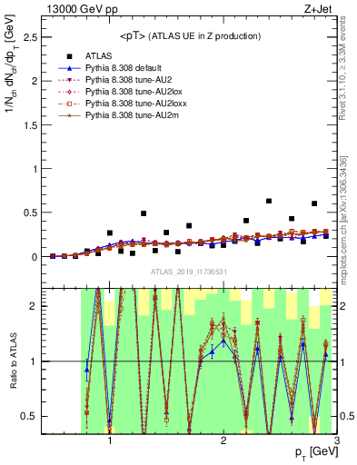 Plot of avgpt in 13000 GeV pp collisions