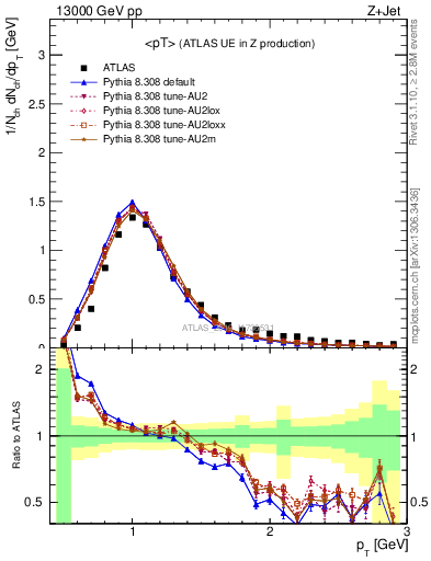 Plot of avgpt in 13000 GeV pp collisions