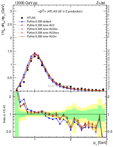 Plot of avgpt in 13000 GeV pp collisions