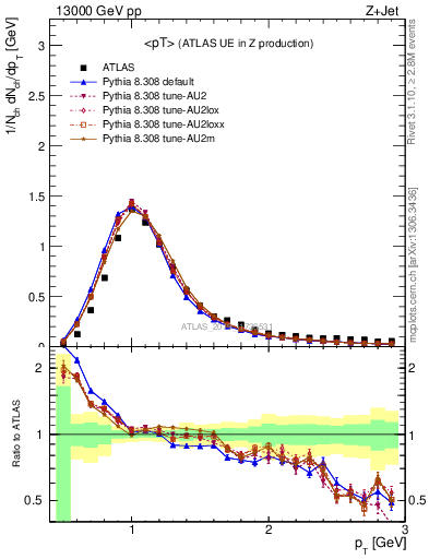 Plot of avgpt in 13000 GeV pp collisions