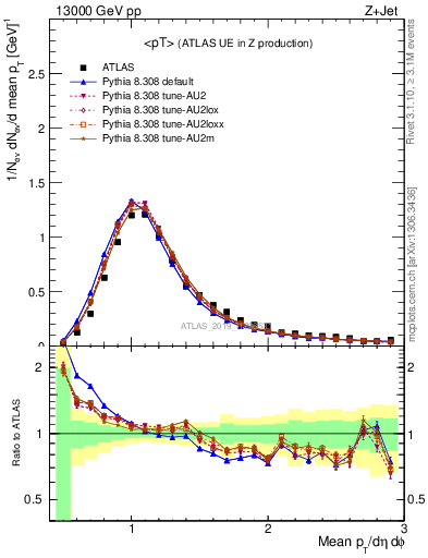 Plot of avgpt in 13000 GeV pp collisions