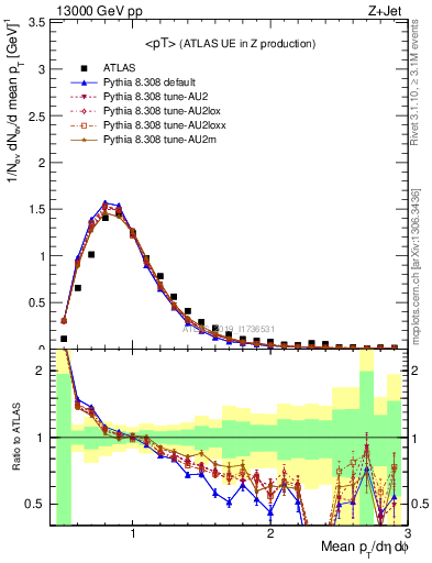 Plot of avgpt in 13000 GeV pp collisions