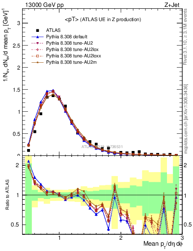 Plot of avgpt in 13000 GeV pp collisions