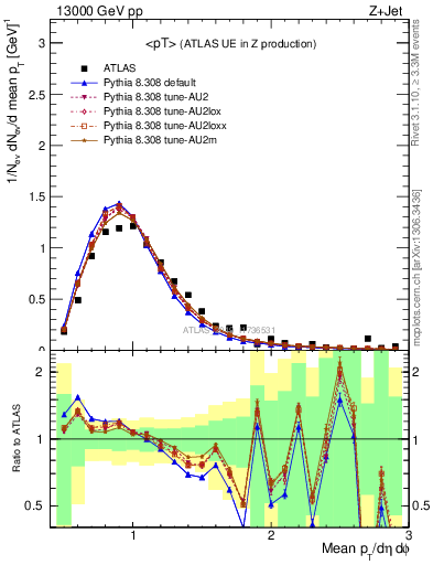 Plot of avgpt in 13000 GeV pp collisions