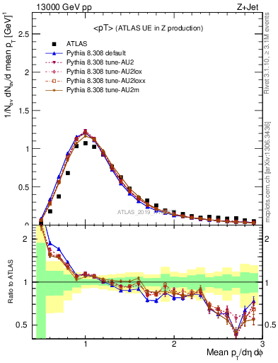 Plot of avgpt in 13000 GeV pp collisions